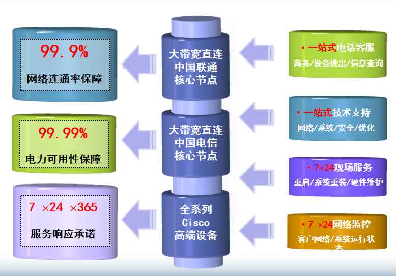 大丰镇机房网络
